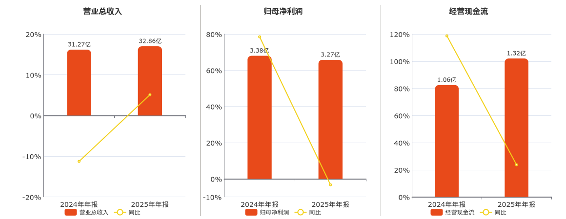 电科蓝天(688818.SH)：2025年年报净利润为3.27亿元、同比较去年同期下降3.02%