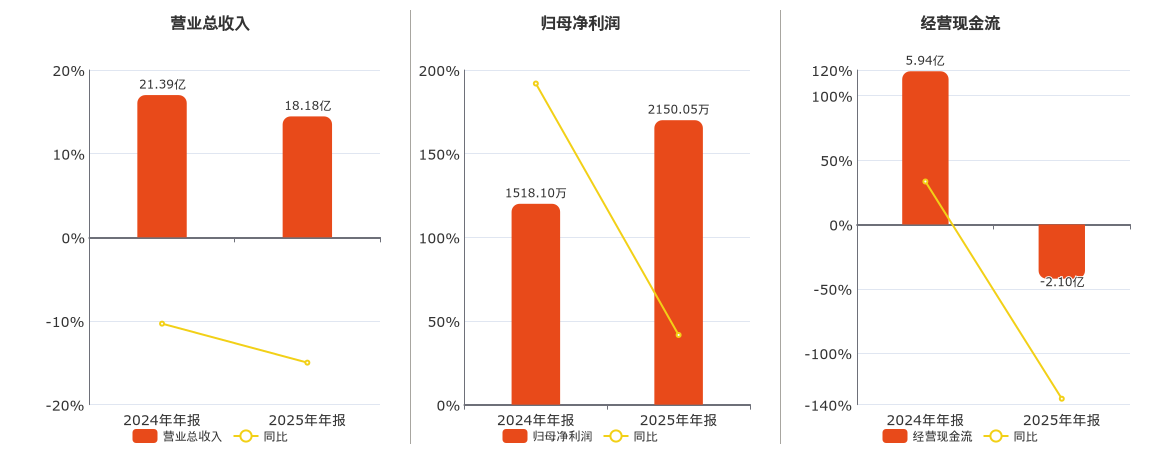 国脉文化(600640.SH)：2025年年报净利润为2150.05万元、同比较去年同期上涨41.63%