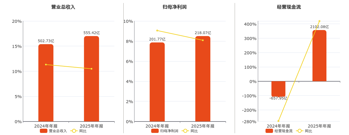 南京银行(601009.SH)：2025年年报净利润为218.07亿元、同比较去年同期上涨8.08%