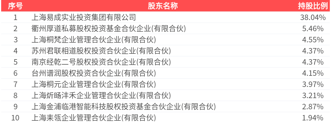 道生天合(601026.SH)：2025年年报净利润为2.03亿元