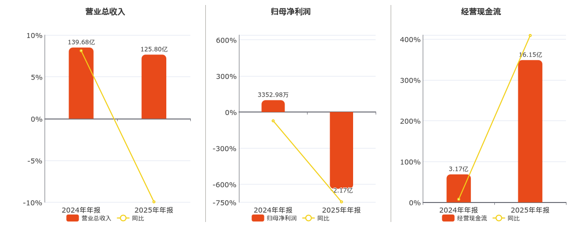神马股份(600810.SH)：2025年年报净利润为-2.17亿元，同比由盈转亏