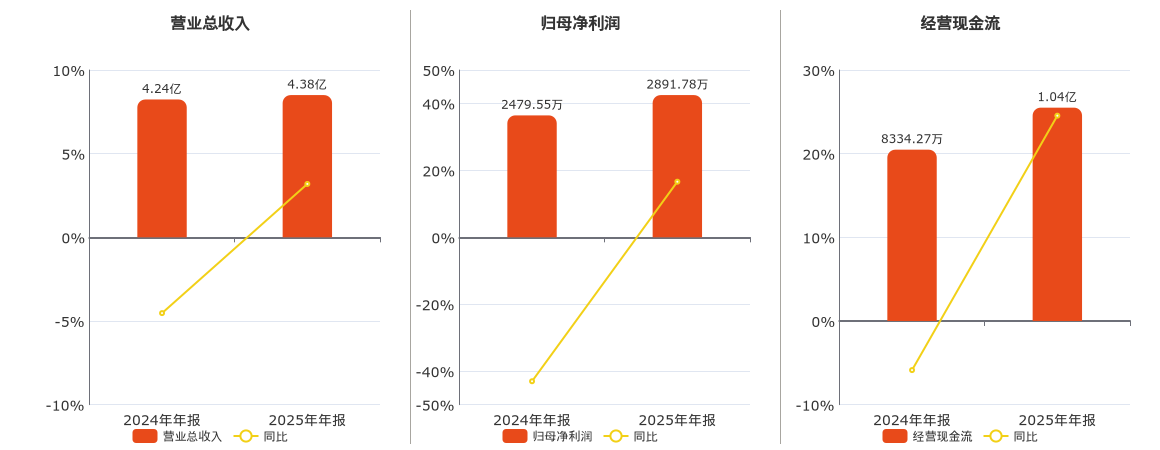 美心翼申(920833.BJ)：2025年年报净利润为2891.78万元