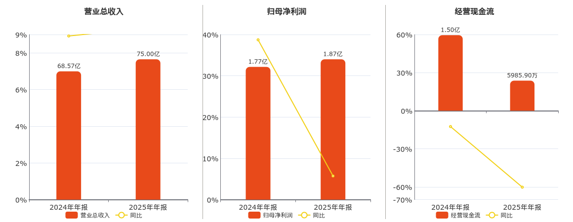 一诺威(920261.BJ)：2025年年报净利润为1.87亿元