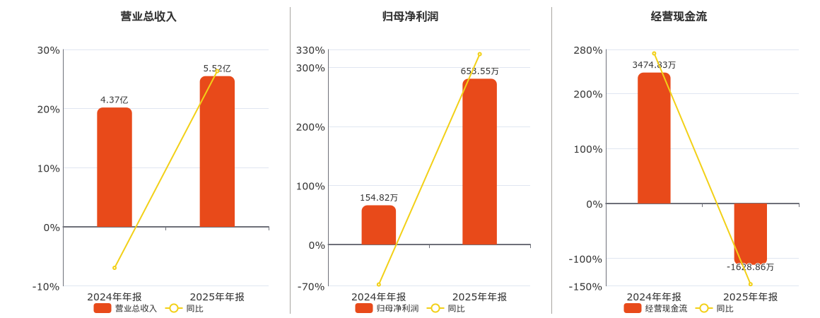 慧为智能(920876.BJ)：2025年年报净利润为653.55万元