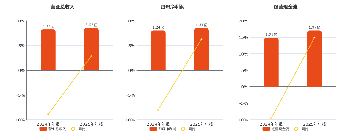 森萱医药(920946.BJ)：2025年年报净利润为1.31亿元、同比较去年同期上涨6.24%