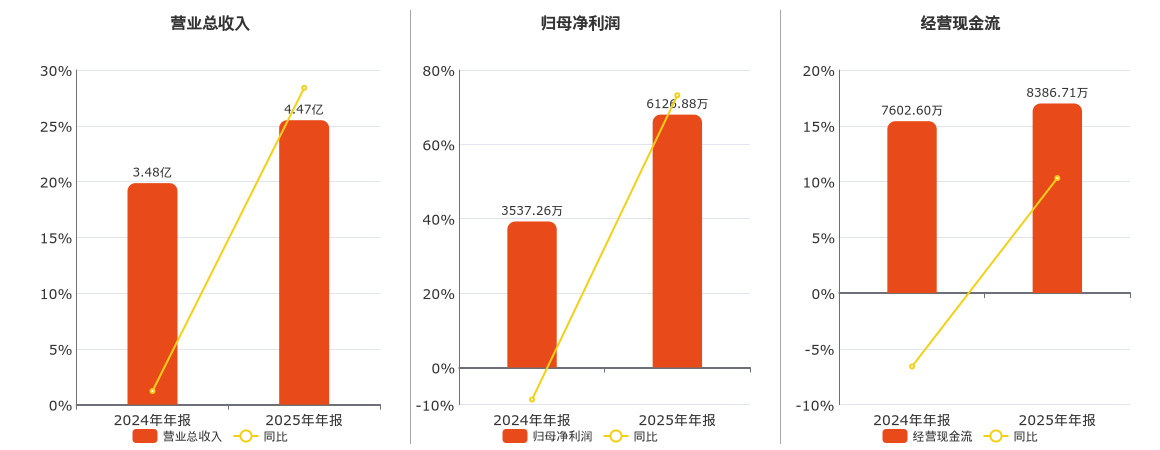 旺成科技(920896.BJ)：2025年年报净利润为6126.88万元