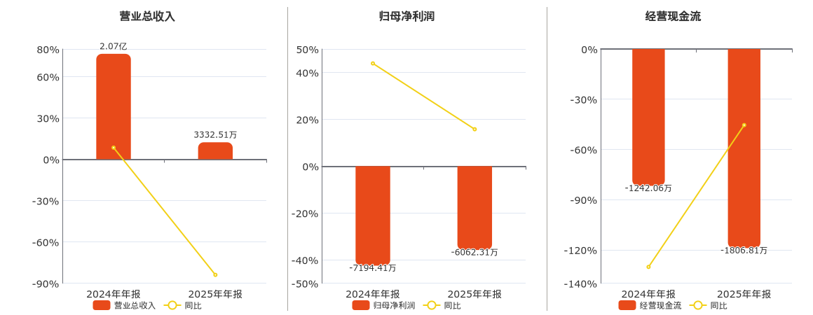同辉信息(920090.BJ)：2025年年报净利润为-6062.31万元