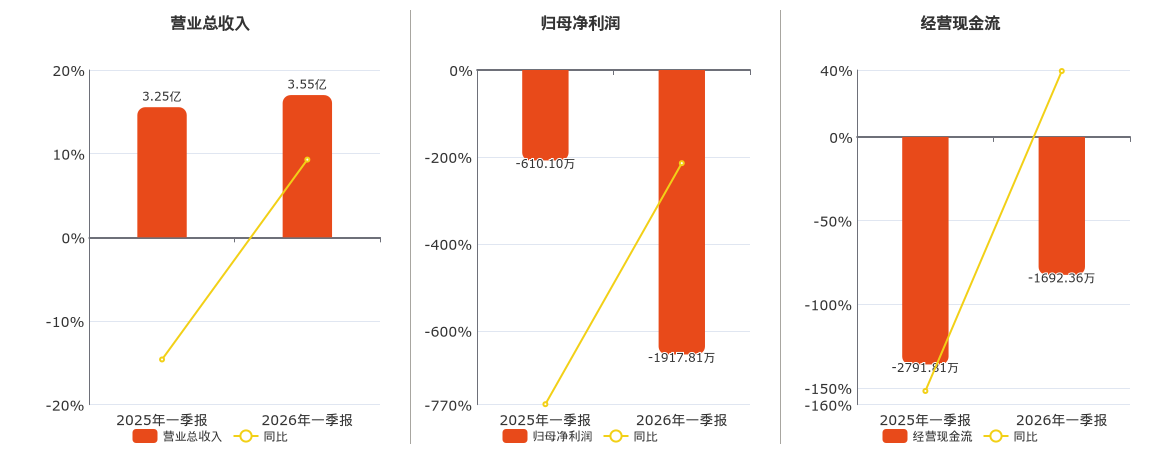 宜安科技(300328.SZ)：2026年一季报净利润为-1917.81万元，同比亏损放大