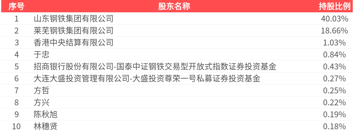 山东钢铁(600022.SH)：2026年一季报净利润为-2.18亿元，同比亏损放大