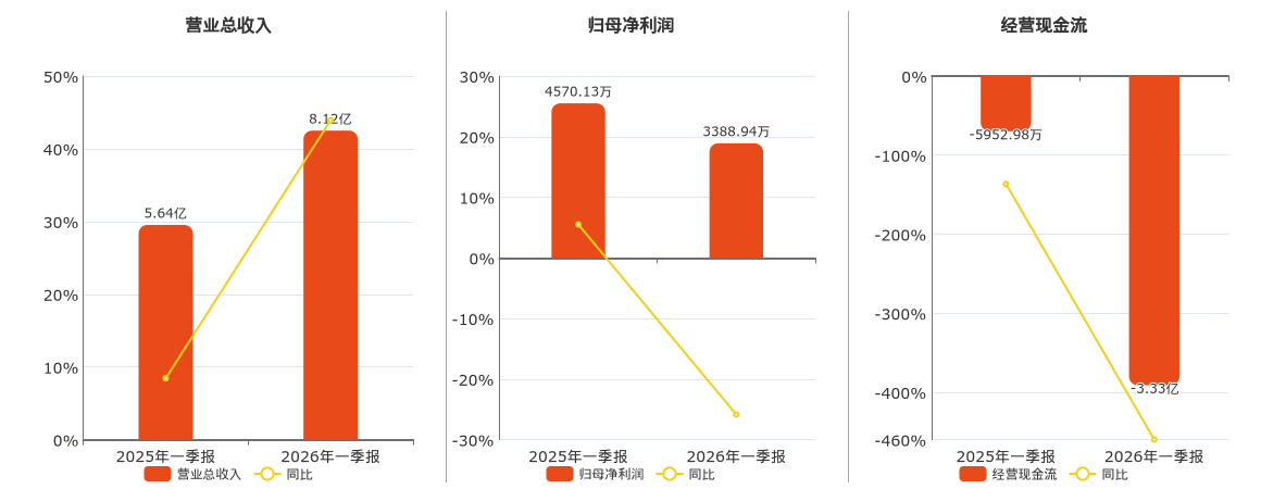 天能重工(300569.SZ)：2026年一季报净利润为3388.94万元、同比较去年同期下降25.85%