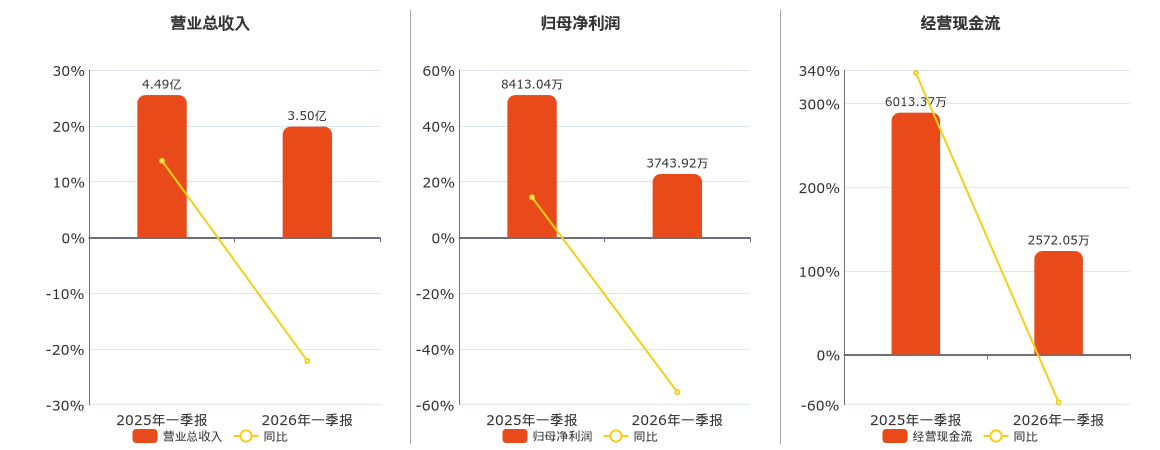 秀强股份(300160.SZ)：2026年一季报净利润为3743.92万元、同比较去年同期下降55.50%