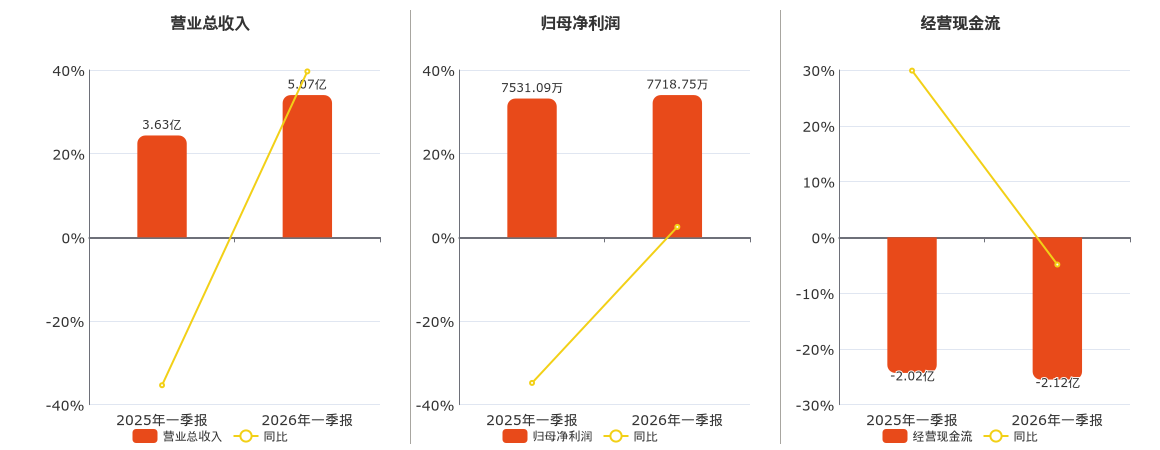 国睿科技(600562.SH)：2026年一季报净利润为7718.75万元、同比较去年同期上涨2.49%