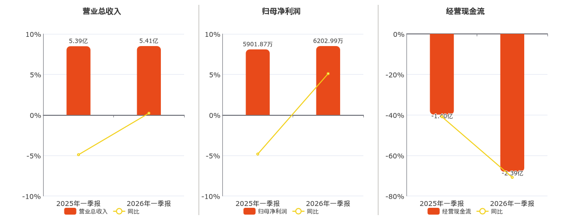 古越龙山(600059.SH)：2026年一季报净利润为6202.99万元、同比较去年同期上涨5.10%