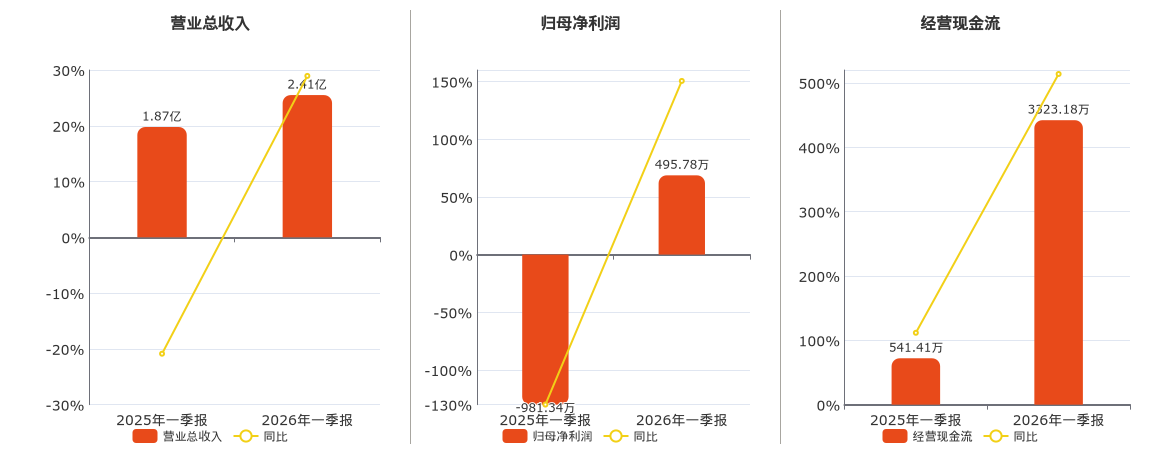 西部牧业(300106.SZ)：2026年一季报净利润为495.78万元，同比扭亏为盈