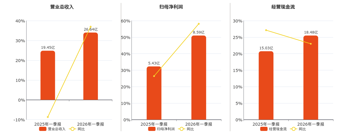 桂冠电力(600236.SH)：2026年一季报净利润为8.59亿元、同比较去年同期上涨58.12%