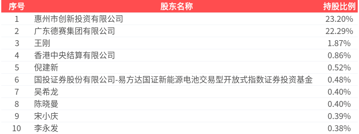 德赛电池(000049.SZ)：2026年一季报净利润为7991.65万元、同比较去年同期上涨64.23%