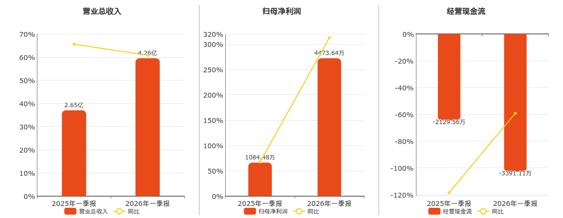 光库科技(300620.SZ)：2026年一季报净利润为4473.64万元、同比较去年同期上涨312.52%