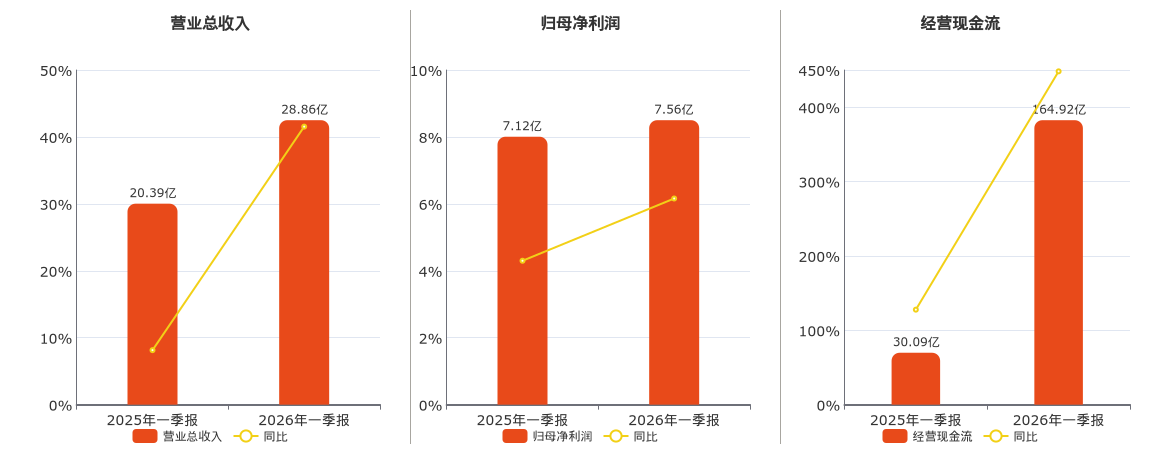西安银行(600928.SH)：2026年一季报净利润为7.56亿元、同比较去年同期上涨6.16%