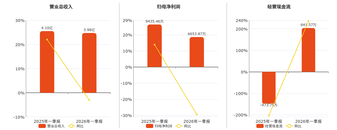 中密控股(300470.SZ)：2026年一季报净利润为6653.87万元、同比较去年同期下降29.48%