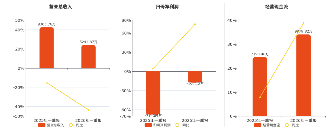 震安科技(300767.SZ)：2026年一季报净利润为-190.12万元
