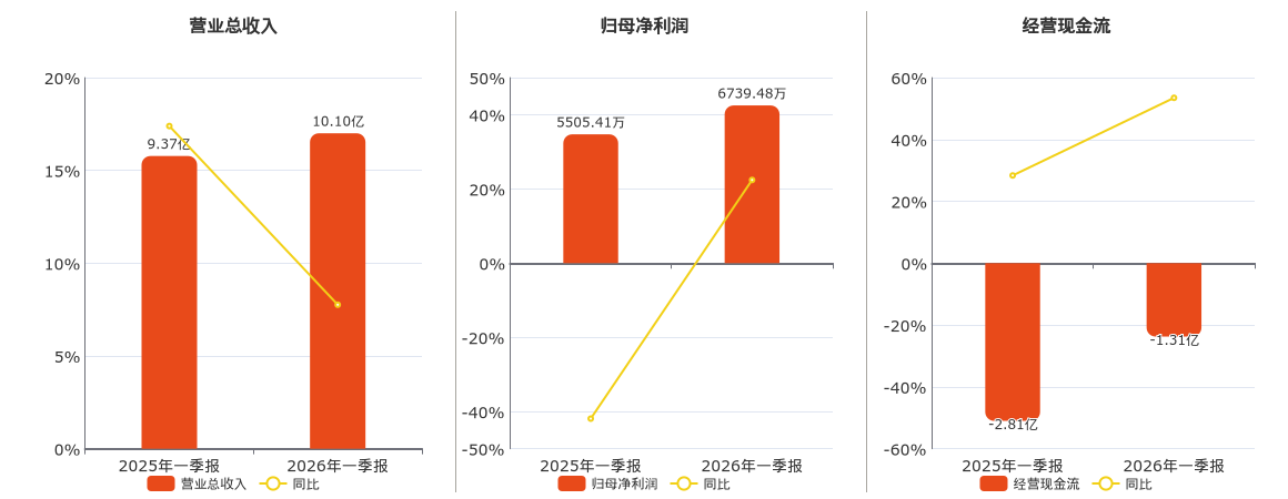 钢研高纳(300034.SZ)：2026年一季报净利润为6739.48万元、同比较去年同期上涨22.42%