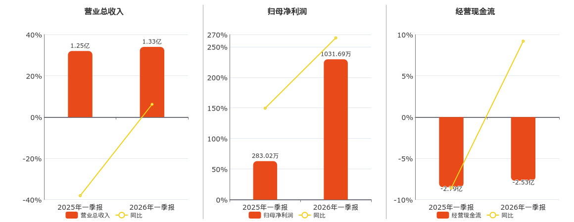 旗天科技(300061.SZ)：2026年一季报净利润为1031.69万元、同比较去年同期上涨264.52%