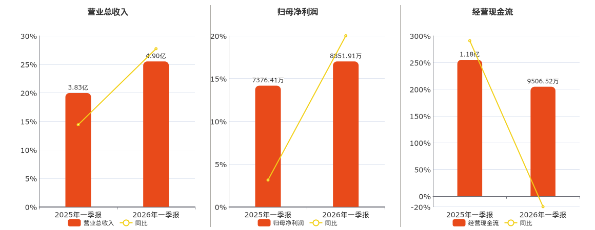 铂科新材(300811.SZ)：2026年一季报净利润为8851.91万元