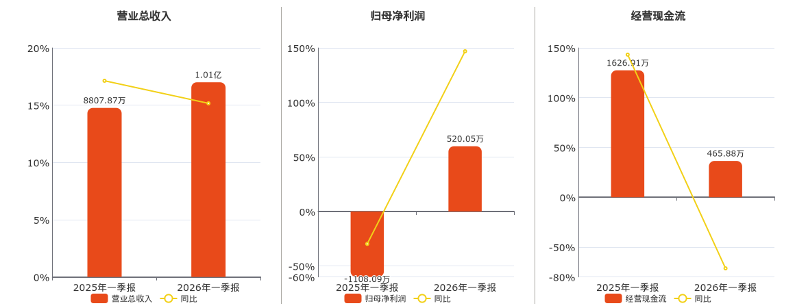赛摩智能(300466.SZ)：2026年一季报净利润为520.05万元，同比扭亏为盈
