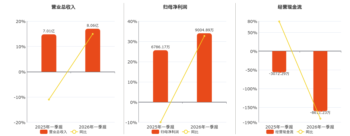 节能国祯(300388.SZ)：2026年一季报净利润为9004.89万元、同比较去年同期上涨32.69%