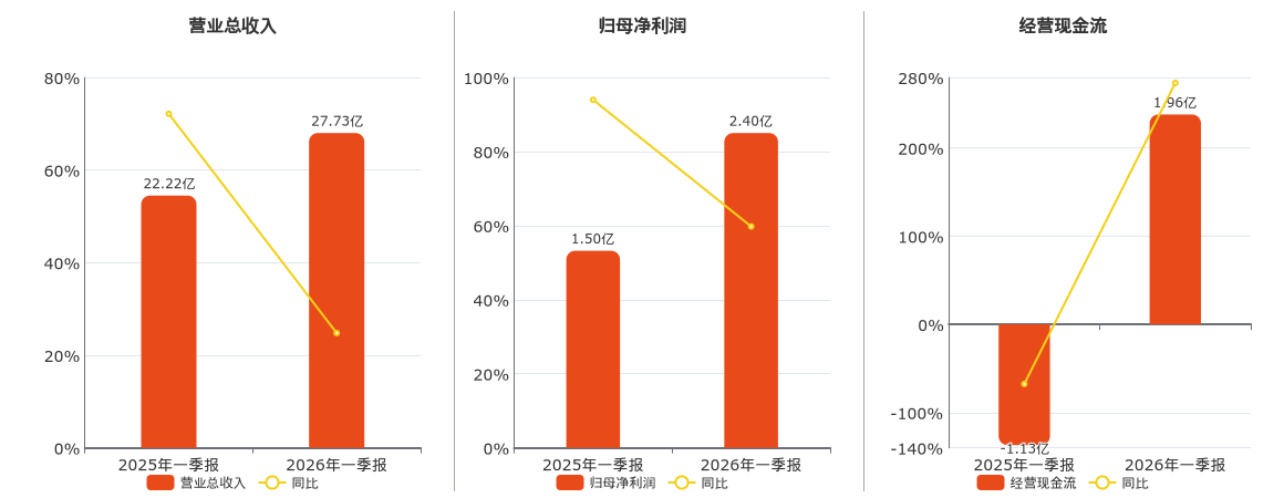光迅科技(002281.SZ)：2026年一季报净利润为2.40亿元、同比较去年同期上涨59.76%