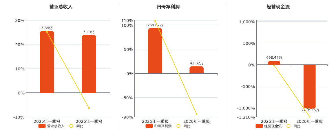 合众思壮(002383.SZ)：2026年一季报净利润为42.32万元、同比较去年同期下降84.25%