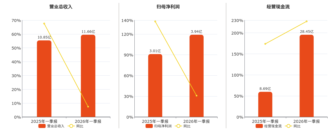 华西证券(002926.SZ)：2026年一季报净利润为3.94亿元、同比较去年同期上涨30.76%
