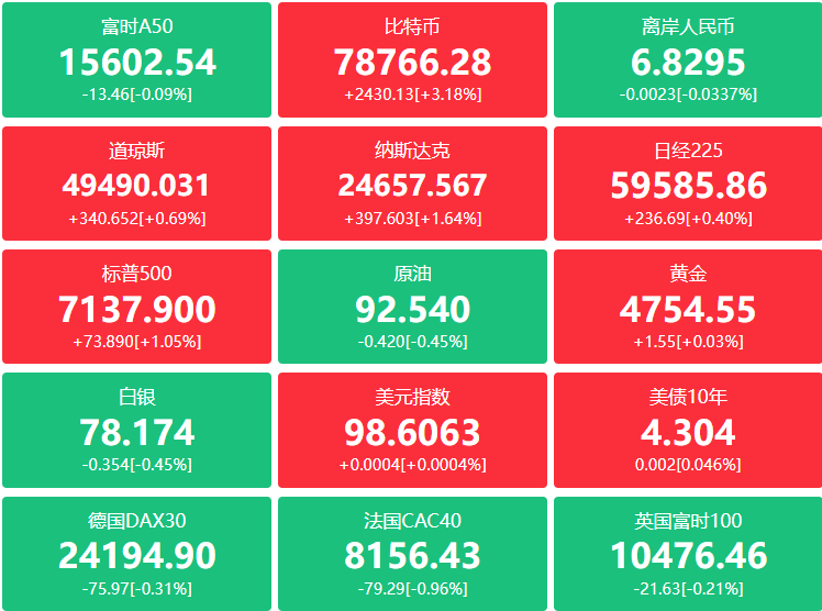 A股头条：事关节能降碳工作，中办、国办重磅文件对外发布；4只A股被立案；消息称阿里等巨头洽谈投资DeepSeek；纳指再创新高