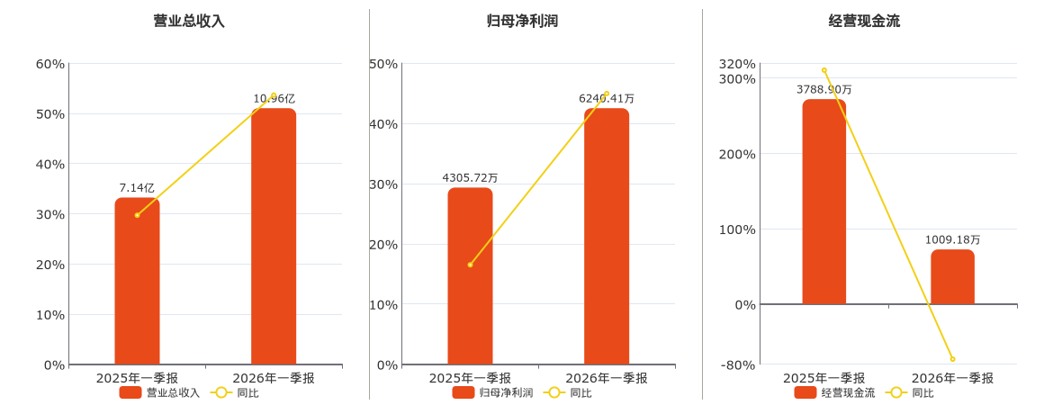 电工合金(300697.SZ)：2026年一季报净利润为6240.41万元、同比较去年同期上涨44.93%