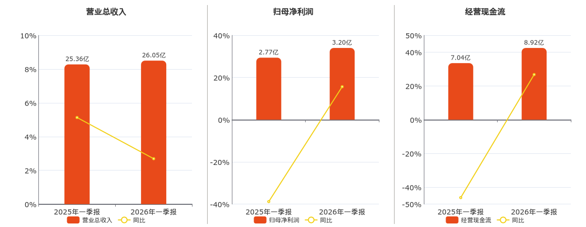 昊华能源(601101.SH)：2026年一季报净利润为3.20亿元、同比较去年同期上涨15.64%