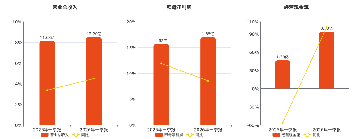 老白干酒(600559.SH)：2026年一季报净利润为1.65亿元、同比较去年同期上涨8.55%