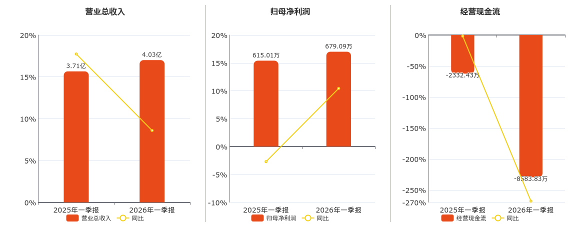 哈焊华通(301137.SZ)：2026年一季报净利润为679.09万元、同比较去年同期上涨10.42%