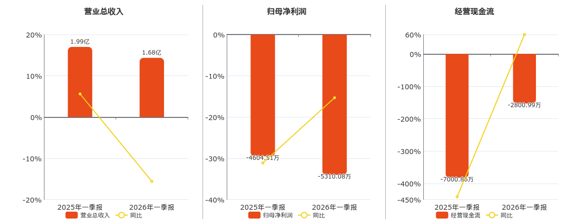 亚星化学(600319.SH)：2026年一季报净利润为-5310.08万元，同比亏损放大