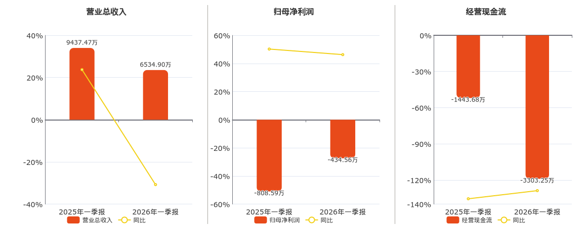 实朴检测(301228.SZ)：2026年一季报净利润为-434.56万元
