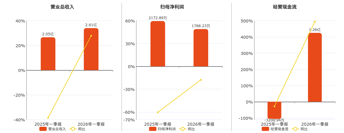 铁科轨道(688569.SH)：2026年一季报净利润为1788.23万元、同比较去年同期下降17.70%