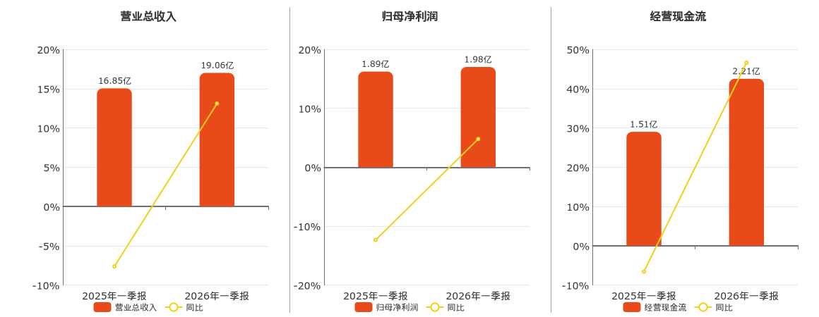 康恩贝(600572.SH)：2026年一季报净利润为1.98亿元、同比较去年同期上涨4.78%