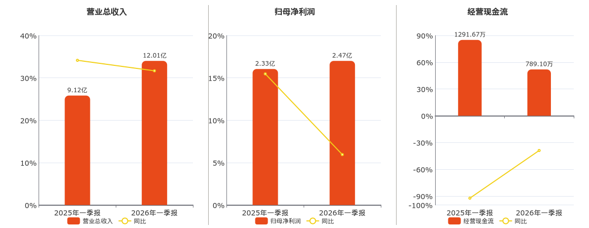 华海清科(688120.SH)：2026年一季报净利润为2.47亿元、同比较去年同期上涨5.95%