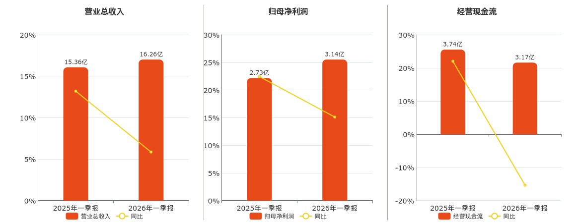 城发环境(000885.SZ)：2026年一季报净利润为3.14亿元、同比较去年同期上涨15.10%