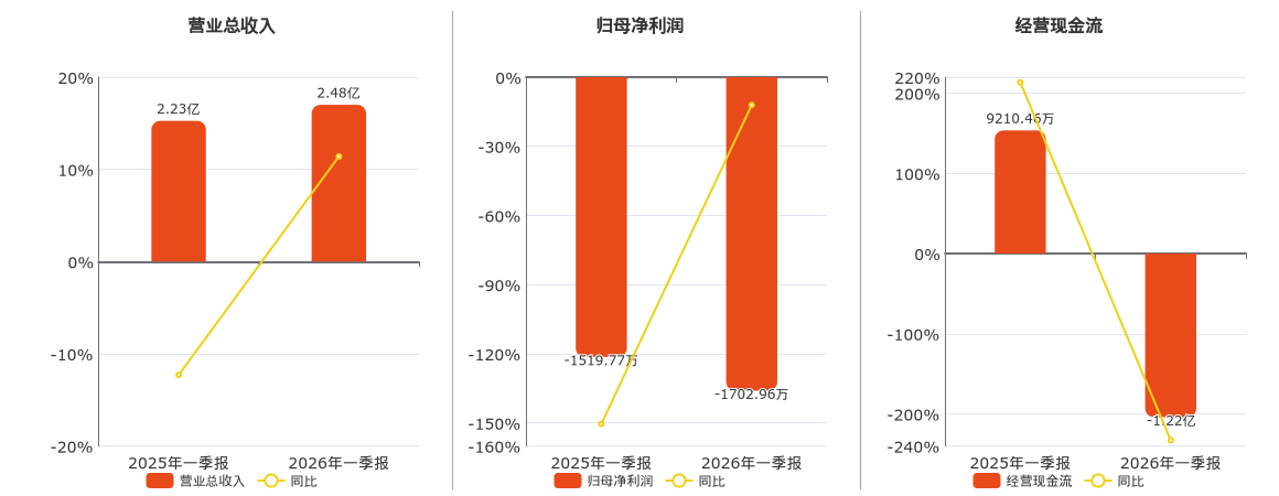 盛科通信(688702.SH)：2026年一季报净利润为-1702.96万元，同比亏损扩大