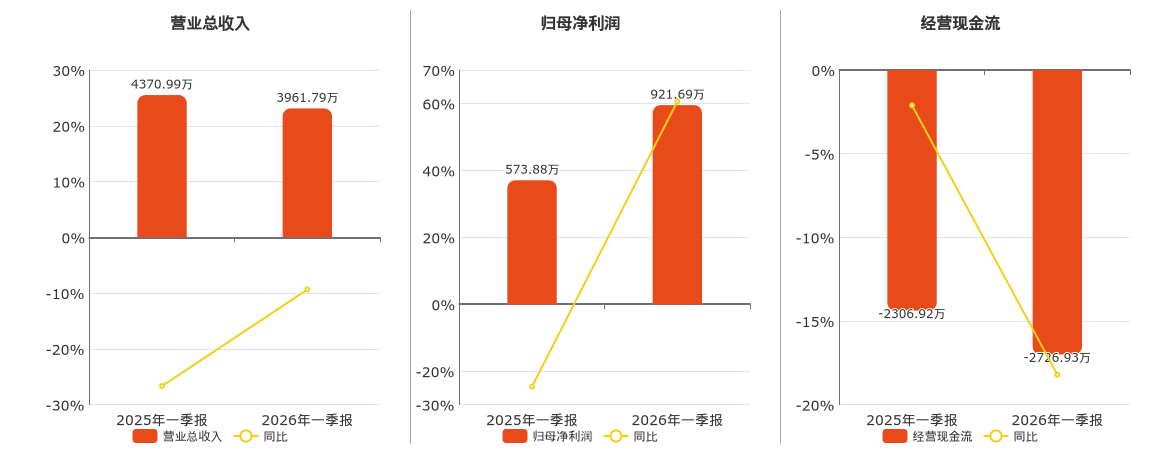 威士顿(301315.SZ)：2026年一季报净利润为921.69万元
