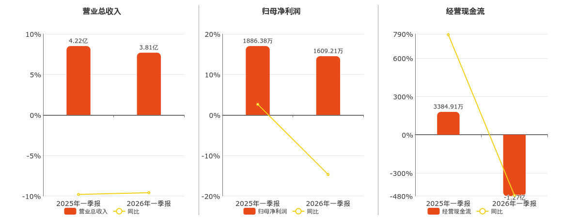 宝色股份(300402.SZ)：2026年一季报净利润为1609.21万元、同比较去年同期下降14.69%