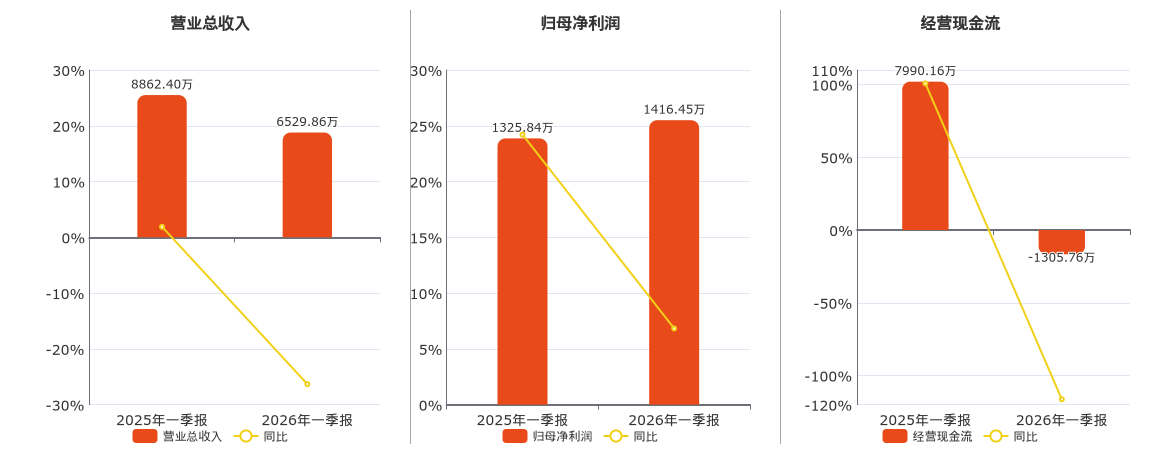 尤洛卡(300099.SZ)：2026年一季报净利润为1416.45万元