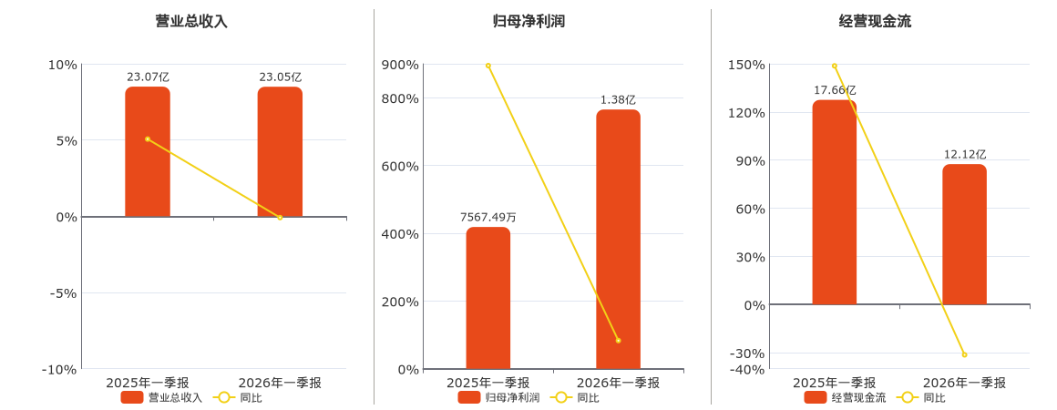 华银电力(600744.SH)：2026年一季报净利润为1.38亿元、同比较去年同期上涨82.93%