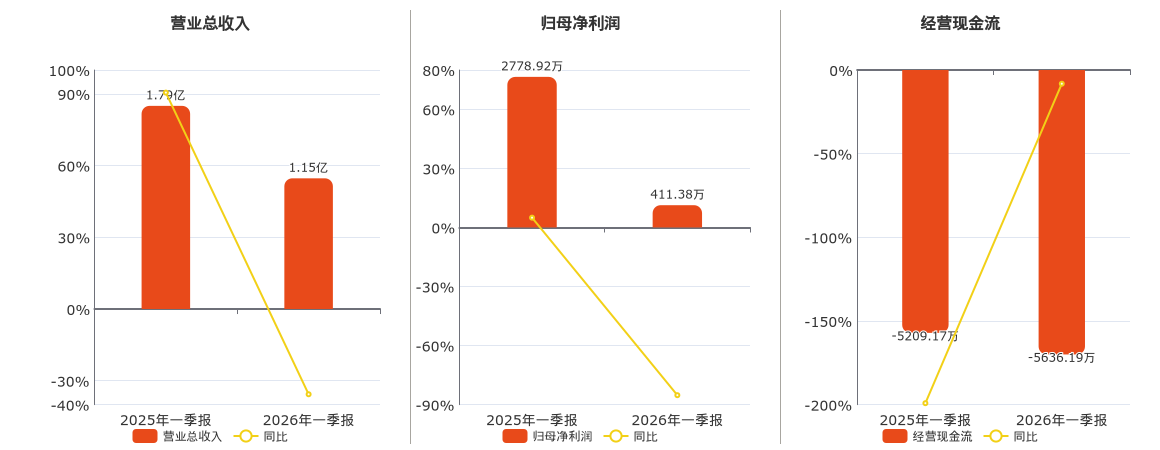 天府文旅(000558.SZ)：2026年一季报净利润为411.38万元、同比较去年同期下降85.20%