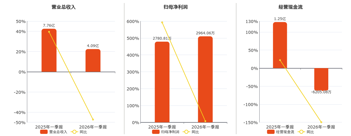 乾照光电(300102.SZ)：2026年一季报净利润为2964.06万元、同比较去年同期上涨6.59%
